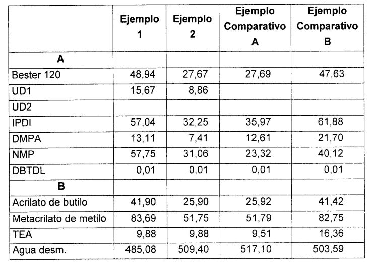 COMPOSICIONES DE REVESTIMIENTO ACUOSAS QUE CONTIENEN DISPERSIONES DE POLIMEROS HIBRIDOS DE POLIURETANO-ACRILICO.