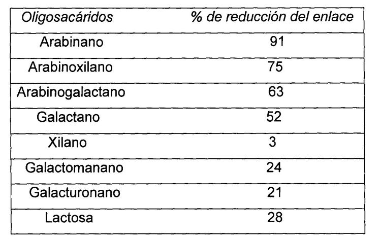 COMPOSICION NUTRICIONAL CON ACCION FOMENTADORA DE LA SALUD CONTENIENDOOLIGOSACARIDOS.