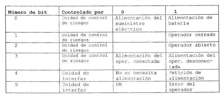FUNCIONAMIENTO DE EMERGENCIA DE DISPOSITIVOS ELECTRICOS OPERADORES PARA MIEMBROS MOVILES.