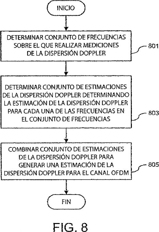 ESTIMACION DE LA DISPERSION DOPPLER PARA SISTEMAS OFDM.