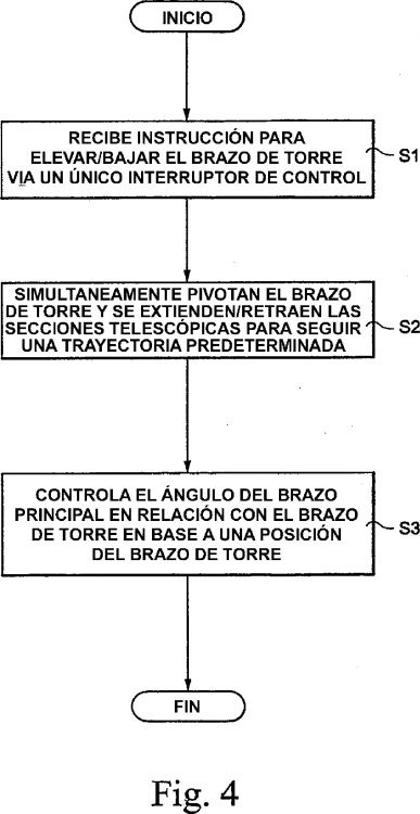 VEHICULO CON BRAZO ELEVADOR Y PROCEDIMIENTO PARA CONTROLAR LAS FUNCIONES DE ELEVACION.