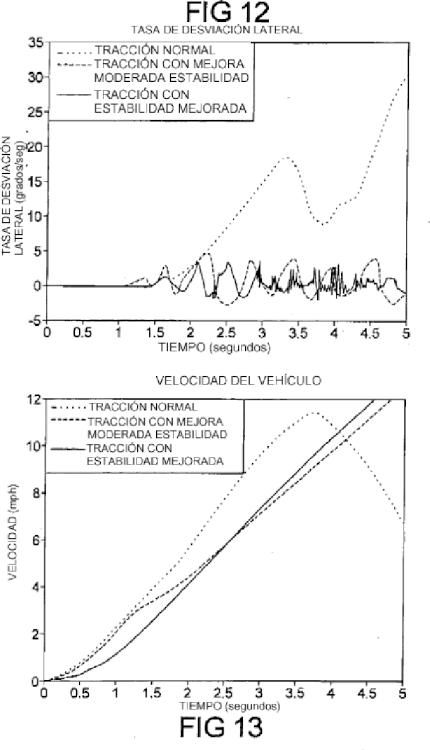 Ilustración 13 de la Galería de ilustraciones de CONTROL DE TRACCIÓN Y DESVIACIÓN LATERAL CON ESTABILIDAD MEJORADA, UTILIZANDO UN DIFERENCIAL CONTROLADO ELETRÓNICAMENTE CON DESLIZAMIENTO LIMITADO