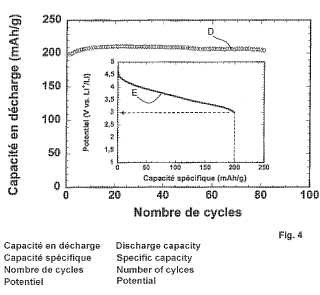 Material de electrodo positivo formado por un óxido de tipo laminar para batería de litio.