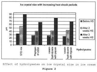 Péptidos estructurantes del hielo de origen láctico.