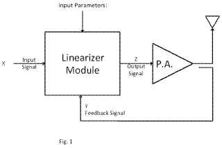 Método de predistorsión y dispositivo para mejorar la potencia eléctrica de amplificadores de potencia en aplicaciones de comunicación digital inalámbricas.