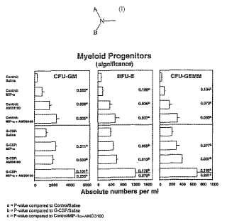 Métodos para movilizar las células madre/progenitoras.