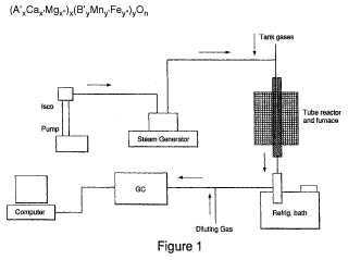 Utilización de oxidos metálicos complejos en la generación autotérmica de hidrógeno.