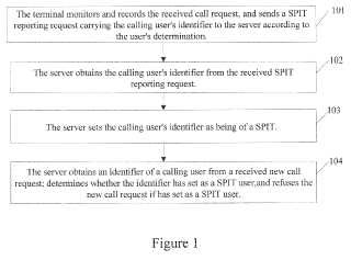 Sistema y método para prevención de SPAM para la telefonía en internet.