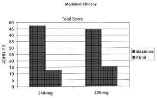 Comprimidos que contienen entre 250 y 450 mg de modafinilo.