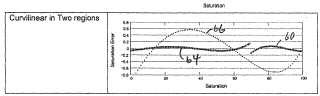 Sensor de pulsioxímetro con función a tramos.