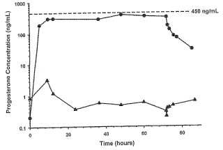 Régimen de dosificación para el tratamiento de una lesión cerebral traumática con progesterona.