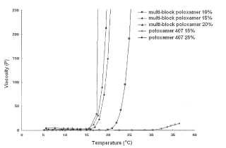 Composición polimérica multi-bloque biodegradable susceptible de transición sol-gel.