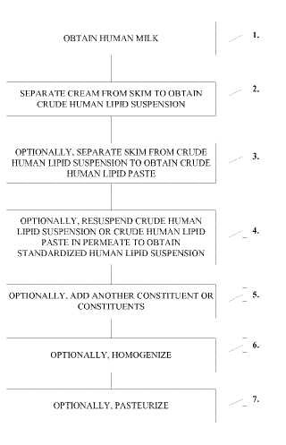 Composiciones de lípidos humanos y procedimientos de preparación y utilización de los mismos.