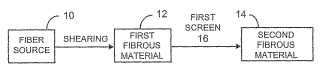 Método de fabricación de material fibroso.