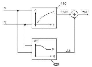 Dispositivo y procedimiento para la corrección del comportamiento de inyección de un inyector.