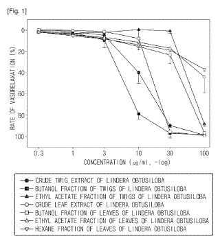 Composición que comprende los extractos de lindera obtusiloba para la prevención y el tratamiento de enfermedades cardiovasculares.