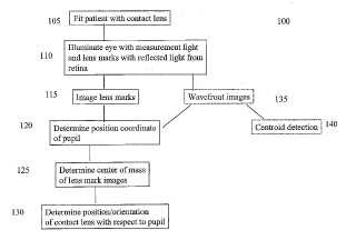 Algoritmo para determinar parámetros de la pupila.
