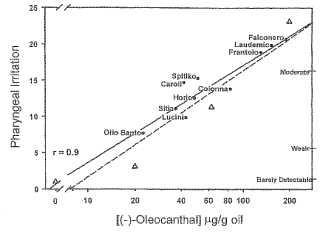 Uso del oleocantal principal irritante en aceite de oliva, así como compuestos estructural y funcionalmente similares.