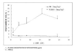 Formulación de liposomas de mitoxantrona y procedimiento para la preparación de los mismos.