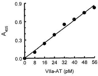 Ensayo para medir los complejos de factor VIIa-antitrombina.