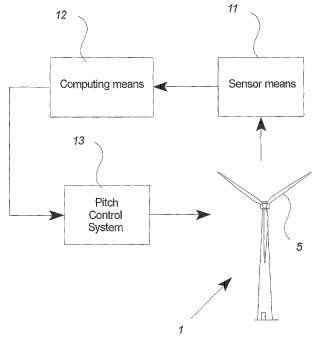 Un procedimiento y un sistema de control para la reducción de las cargas de fatiga en los componentes de una turbina eólica sometida a una carga asimétrica del plano de rotor.