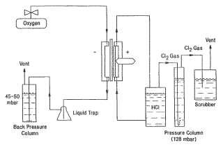 Proceso para la electrolisis de ácido clorhídrico de calidad técnica contaminado con sustancias orgánicas usando cátodos consumidores de oxígeno.