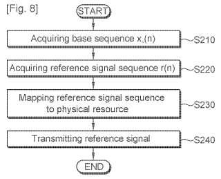 Método y dispositivo de generación y transmisión de una señal de referencia en un sistema de comunicación inalámbrico.
