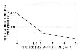 Procedimiento para formar una película delgada, aparato para formar una película delgada, y procedimiento para controlar el proceso de formación de la película delgada.