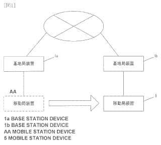 Sistema de comunicación móvil, aparato de estación de base, aparato de estación móvil y método de comunicación móvil.