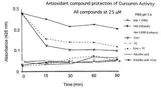 Formulaciones de curcuminoides biodisponibles para el tratamiento de la enfermedad de Alzheimer y otros trastornos relacionados con la edad.