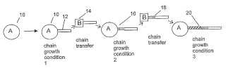 Copolímeros de pseudo-bloques y procedimiento que emplea un agente de desplazamiento de cadena.
