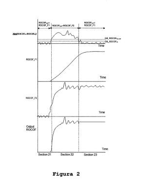 Método y Módulo para medir la tasa de cambio de frecuencia de las formas de onda relacionadas con las unidades de convertidor de los aerogeneradores.