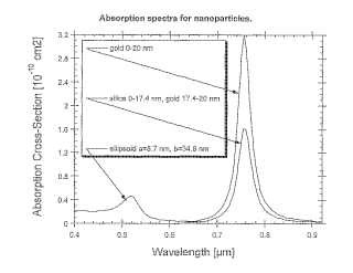 Procedimiento de formación de imágenes optoacústicas de contraste elevado utilizando nanopartículas no esféricas.