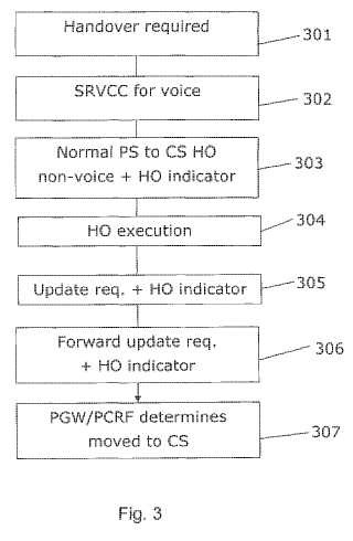 Indicador de transferencia de red conmutada de paquetes (PS) a red conmutada de circuitos (CS).