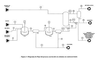 Purificación de ésteres alcohólicos de ácidos grasos mediante lavado con disolución cítrica para uso como combustible.