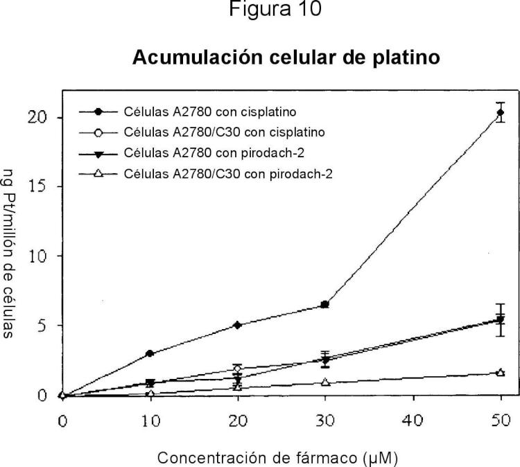 Ilustración 7 de la Galería de ilustraciones de Fosfaplatinos y su uso en el tratamiento de cánceres resistentes a cisplatino y carboplatino