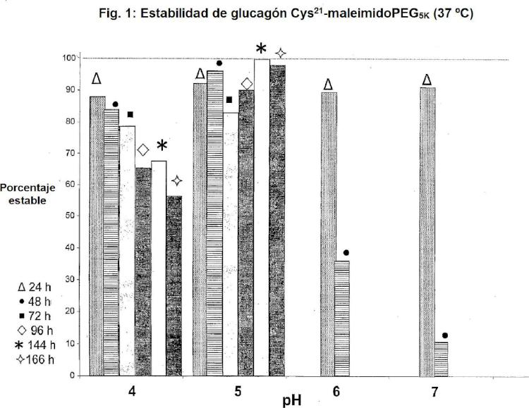 Análogos de glucagón que muestran solubilidad y estabilidad fisiológicas.