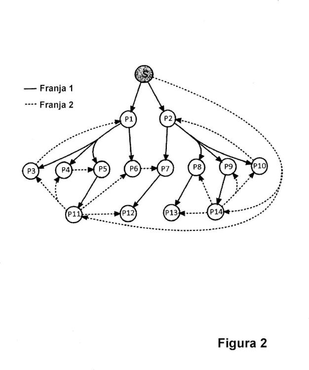 Ilustración 2 de la Galería de ilustraciones de Método y dispositivo para la disposición de pares en redes superpuestas P2P de carga de secuencia única