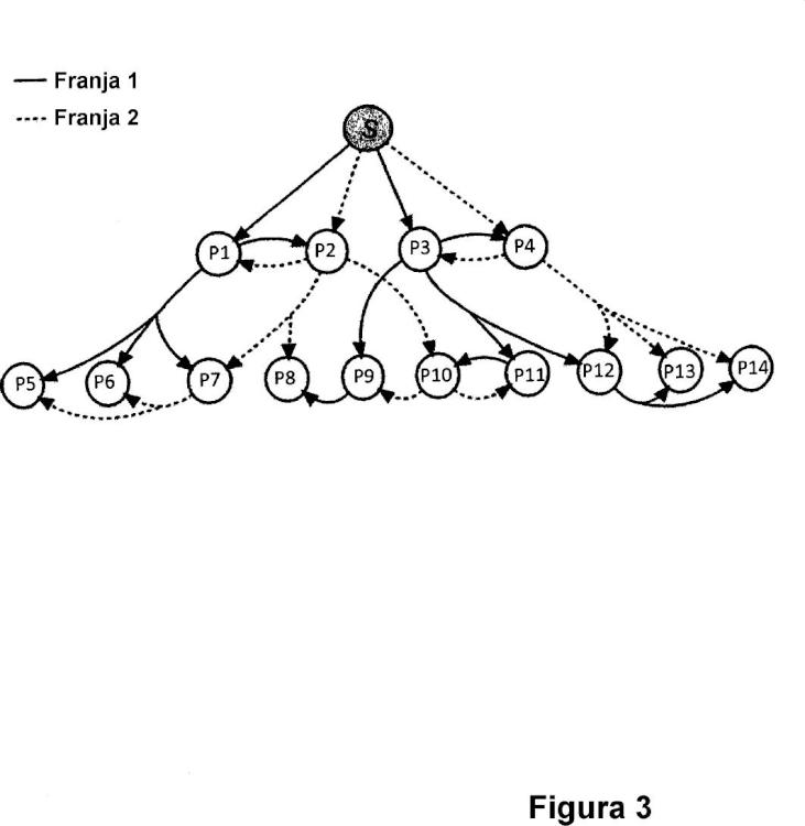 Ilustración 3 de la Galería de ilustraciones de Método y dispositivo para la disposición de pares en redes superpuestas P2P de carga de secuencia única
