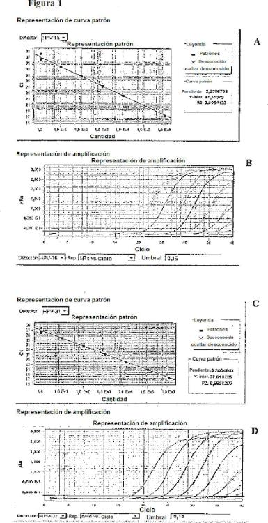 Ilustración 2 de la Galería de ilustraciones de Identificación y cuantificación de ácidos nucleicos de VPH oncogénicos por medio de ensayos de PCR en tiempo real