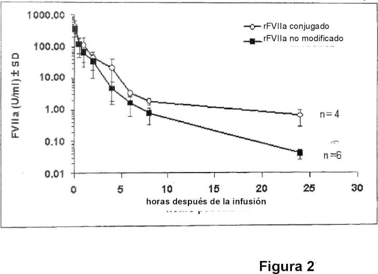 Ilustración 2 de la Galería de ilustraciones de Conjugado de factor viia - ácido (poli)siálico con una vida media in vivo prolongada