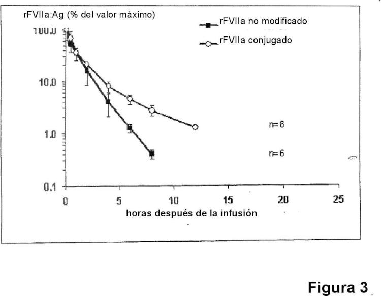 Ilustración 3 de la Galería de ilustraciones de Conjugado de factor viia - ácido (poli)siálico con una vida media in vivo prolongada