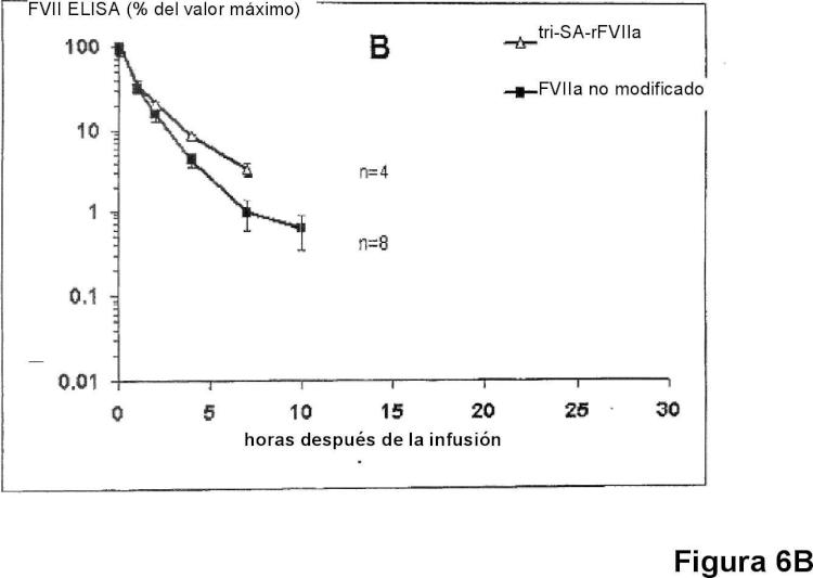 Ilustración 7 de la Galería de ilustraciones de Conjugado de factor viia - ácido (poli)siálico con una vida media in vivo prolongada