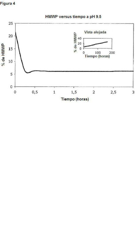 Reducción del contenido de dímeros en composiciones de polipéptidos del factor VII por tratamiento térmico.
