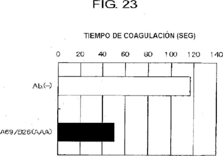 Ilustración 6 de la Galería de ilustraciones de Anticuerpo que sustituye la función del factor VIII de coagulación sanguínea