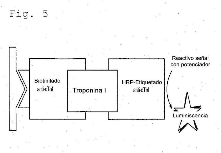 Ilustración 4 de la Galería de ilustraciones de Uso de sulfato de condroitina para reducir la unión no específica en inmunoensayos de troponina I
