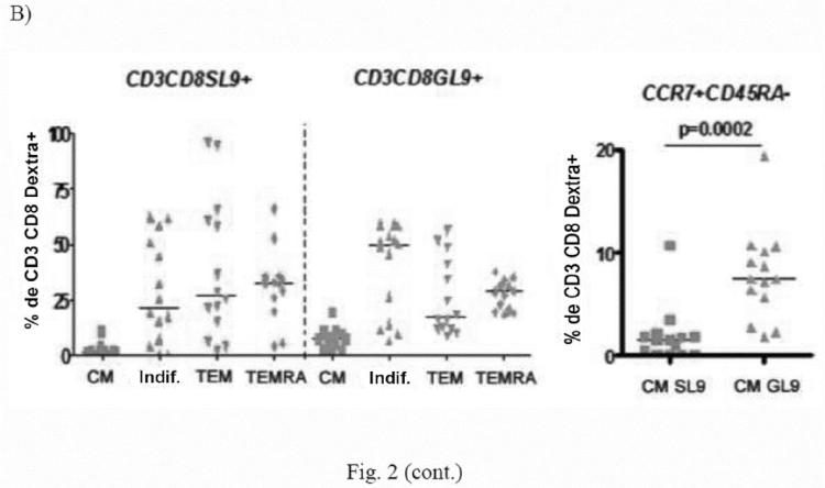 Ilustración 4 de la Galería de ilustraciones de Método para monitorizar las respuestas de linfocitos T citotóxicos (LTC) mediante una reacción de hipersensibilidad de tipo retardado usando epítopos de LTC definidos