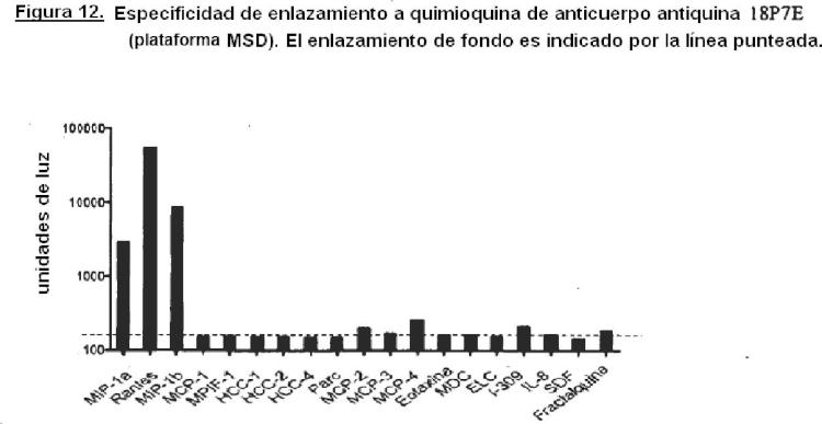 Ilustración 11 de la Galería de ilustraciones de Anticuerpos de antiquina que se enlazan a múltiples quimioquinas CC