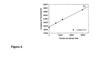 Método para la cuantificación fluorimétrica de la enzina LDH en disolución.