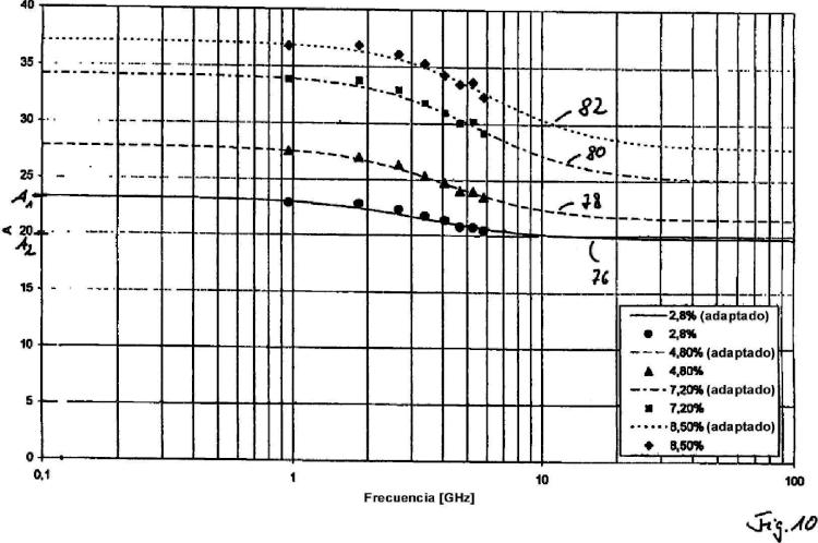 Ilustración 7 de la Galería de ilustraciones de Procedimiento y dispositivo para medir un valor de humedad independiente de la densidad y un valor de densidad de materiales dieléctricos a partir de los desplazamientos de frecuencia de dos resonadores de microondas o de dos modos de un resonador de microondas
